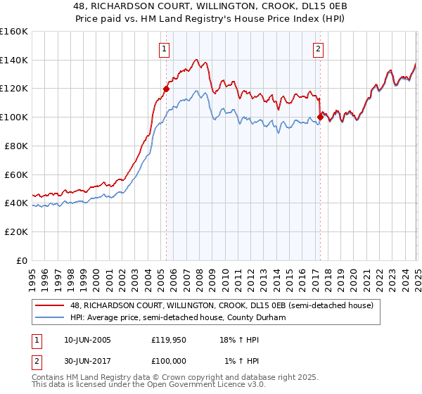 48, RICHARDSON COURT, WILLINGTON, CROOK, DL15 0EB: Price paid vs HM Land Registry's House Price Index