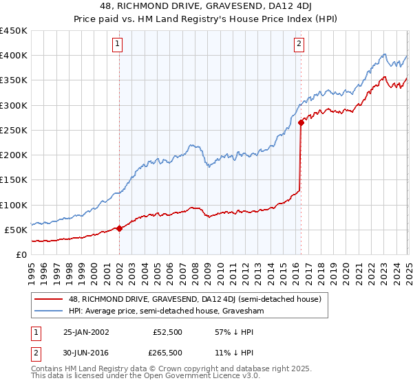 48, RICHMOND DRIVE, GRAVESEND, DA12 4DJ: Price paid vs HM Land Registry's House Price Index