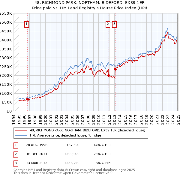 48, RICHMOND PARK, NORTHAM, BIDEFORD, EX39 1ER: Price paid vs HM Land Registry's House Price Index