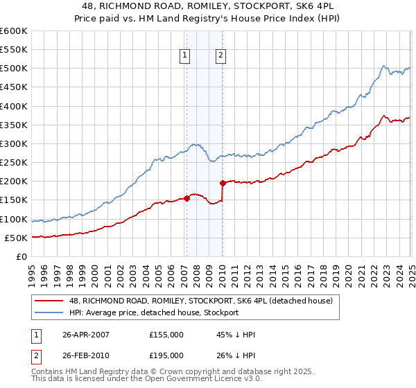 48, RICHMOND ROAD, ROMILEY, STOCKPORT, SK6 4PL: Price paid vs HM Land Registry's House Price Index