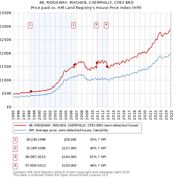 48, RIDGEWAY, MACHEN, CAERPHILLY, CF83 8RD: Price paid vs HM Land Registry's House Price Index