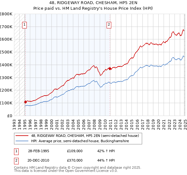 48, RIDGEWAY ROAD, CHESHAM, HP5 2EN: Price paid vs HM Land Registry's House Price Index