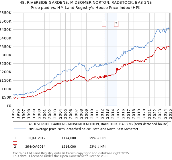 48, RIVERSIDE GARDENS, MIDSOMER NORTON, RADSTOCK, BA3 2NS: Price paid vs HM Land Registry's House Price Index