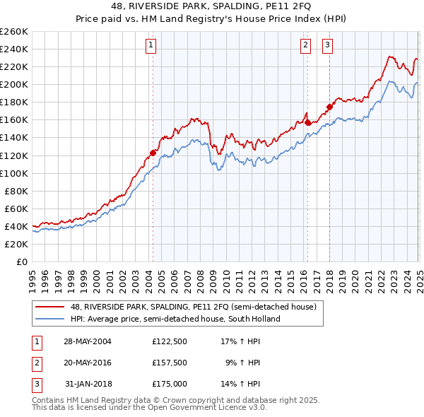 48, RIVERSIDE PARK, SPALDING, PE11 2FQ: Price paid vs HM Land Registry's House Price Index