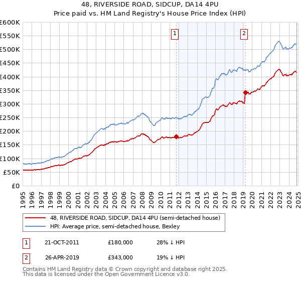 48, RIVERSIDE ROAD, SIDCUP, DA14 4PU: Price paid vs HM Land Registry's House Price Index