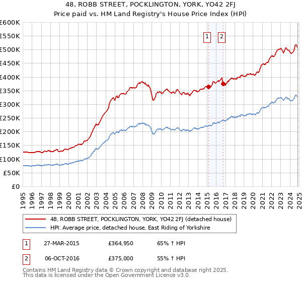 48, ROBB STREET, POCKLINGTON, YORK, YO42 2FJ: Price paid vs HM Land Registry's House Price Index