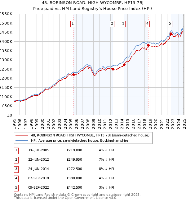 48, ROBINSON ROAD, HIGH WYCOMBE, HP13 7BJ: Price paid vs HM Land Registry's House Price Index