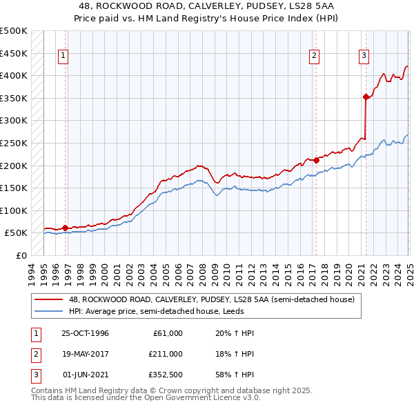 48, ROCKWOOD ROAD, CALVERLEY, PUDSEY, LS28 5AA: Price paid vs HM Land Registry's House Price Index