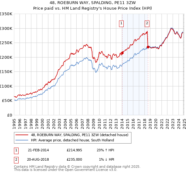 48, ROEBURN WAY, SPALDING, PE11 3ZW: Price paid vs HM Land Registry's House Price Index