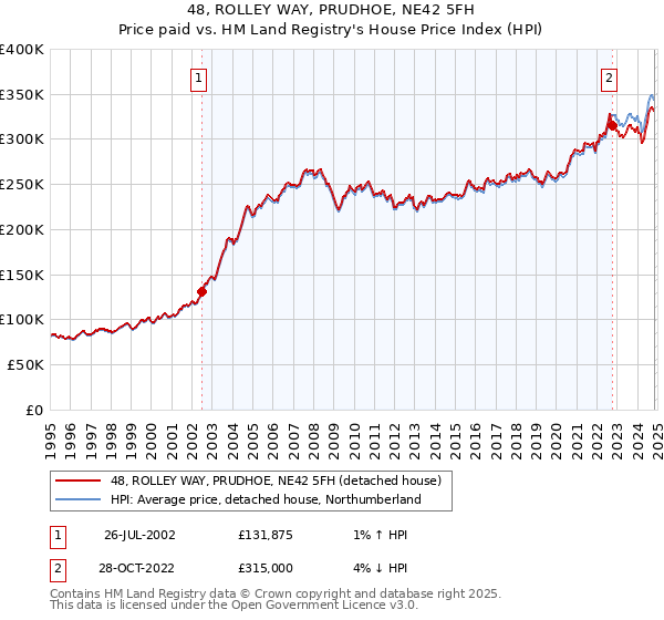 48, ROLLEY WAY, PRUDHOE, NE42 5FH: Price paid vs HM Land Registry's House Price Index