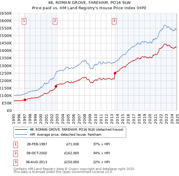 48, ROMAN GROVE, FAREHAM, PO16 9LW: Price paid vs HM Land Registry's House Price Index