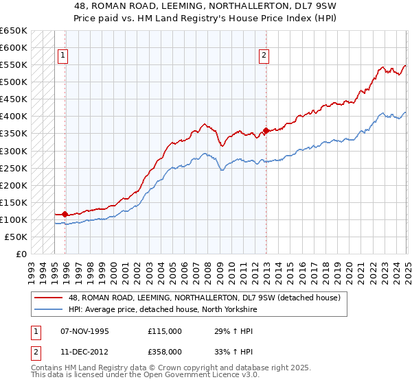 48, ROMAN ROAD, LEEMING, NORTHALLERTON, DL7 9SW: Price paid vs HM Land Registry's House Price Index