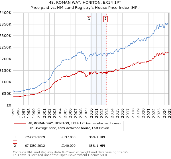 48, ROMAN WAY, HONITON, EX14 1PT: Price paid vs HM Land Registry's House Price Index