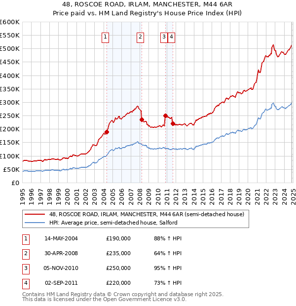 48, ROSCOE ROAD, IRLAM, MANCHESTER, M44 6AR: Price paid vs HM Land Registry's House Price Index