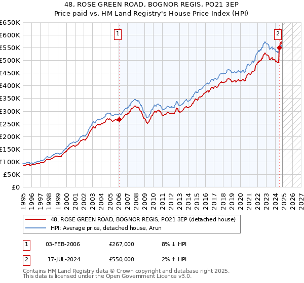 48, ROSE GREEN ROAD, BOGNOR REGIS, PO21 3EP: Price paid vs HM Land Registry's House Price Index