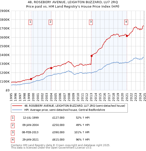 48, ROSEBERY AVENUE, LEIGHTON BUZZARD, LU7 2RQ: Price paid vs HM Land Registry's House Price Index