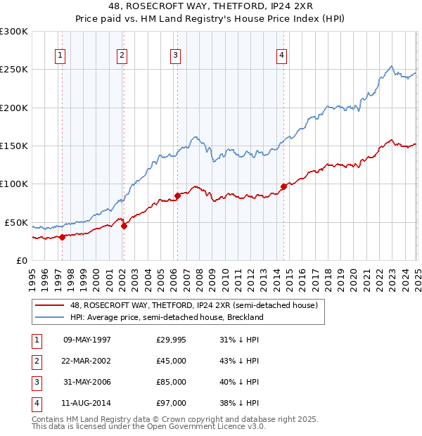 48, ROSECROFT WAY, THETFORD, IP24 2XR: Price paid vs HM Land Registry's House Price Index