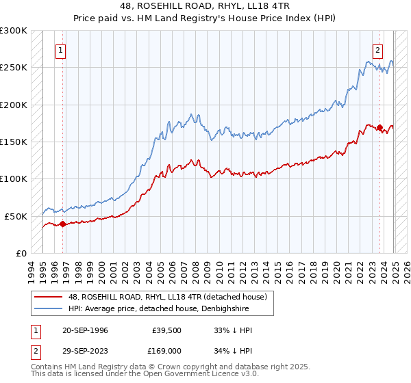 48, ROSEHILL ROAD, RHYL, LL18 4TR: Price paid vs HM Land Registry's House Price Index