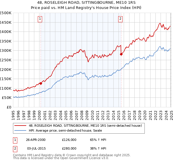 48, ROSELEIGH ROAD, SITTINGBOURNE, ME10 1RS: Price paid vs HM Land Registry's House Price Index