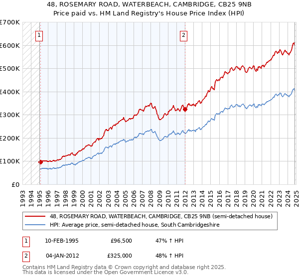 48, ROSEMARY ROAD, WATERBEACH, CAMBRIDGE, CB25 9NB: Price paid vs HM Land Registry's House Price Index