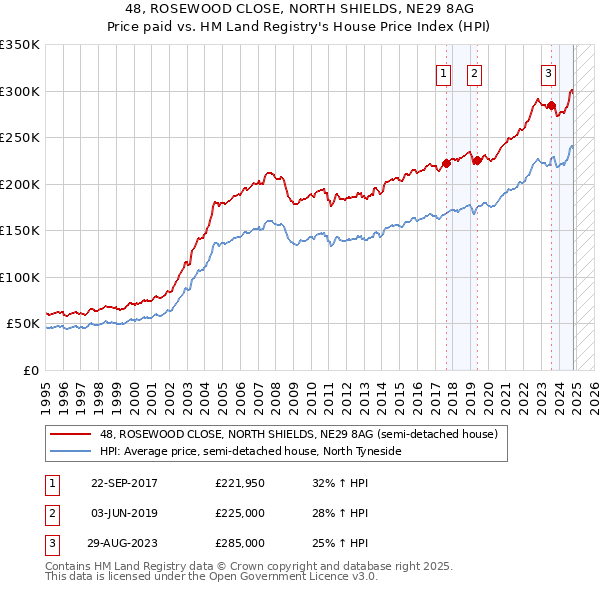 48, ROSEWOOD CLOSE, NORTH SHIELDS, NE29 8AG: Price paid vs HM Land Registry's House Price Index