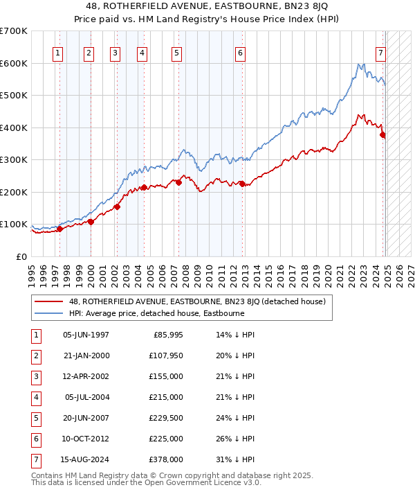 48, ROTHERFIELD AVENUE, EASTBOURNE, BN23 8JQ: Price paid vs HM Land Registry's House Price Index