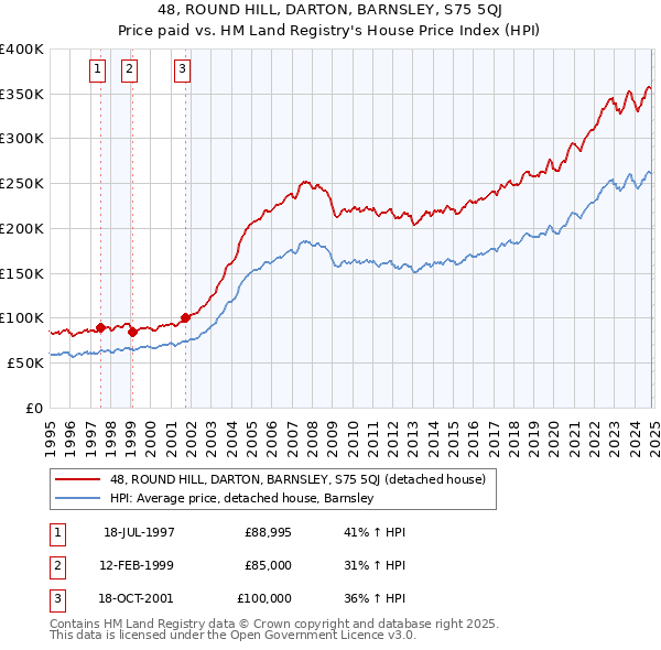 48, ROUND HILL, DARTON, BARNSLEY, S75 5QJ: Price paid vs HM Land Registry's House Price Index