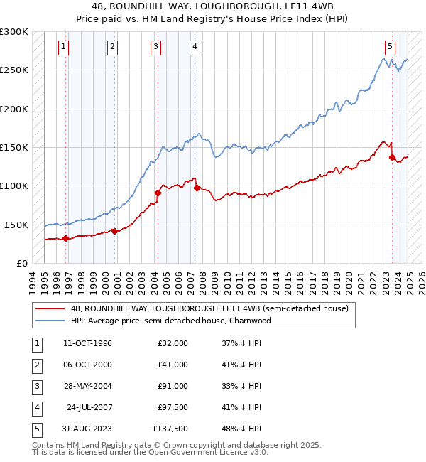 48, ROUNDHILL WAY, LOUGHBOROUGH, LE11 4WB: Price paid vs HM Land Registry's House Price Index