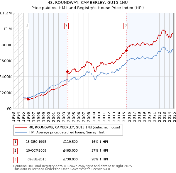 48, ROUNDWAY, CAMBERLEY, GU15 1NU: Price paid vs HM Land Registry's House Price Index