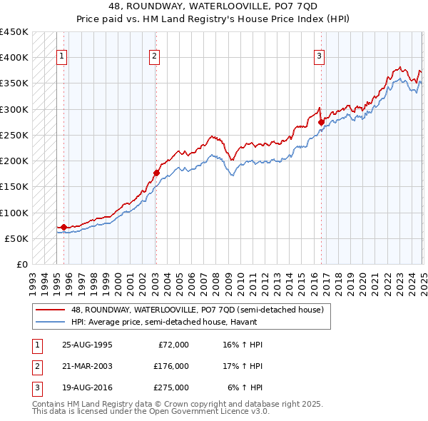 48, ROUNDWAY, WATERLOOVILLE, PO7 7QD: Price paid vs HM Land Registry's House Price Index