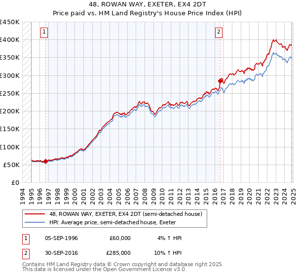 48, ROWAN WAY, EXETER, EX4 2DT: Price paid vs HM Land Registry's House Price Index