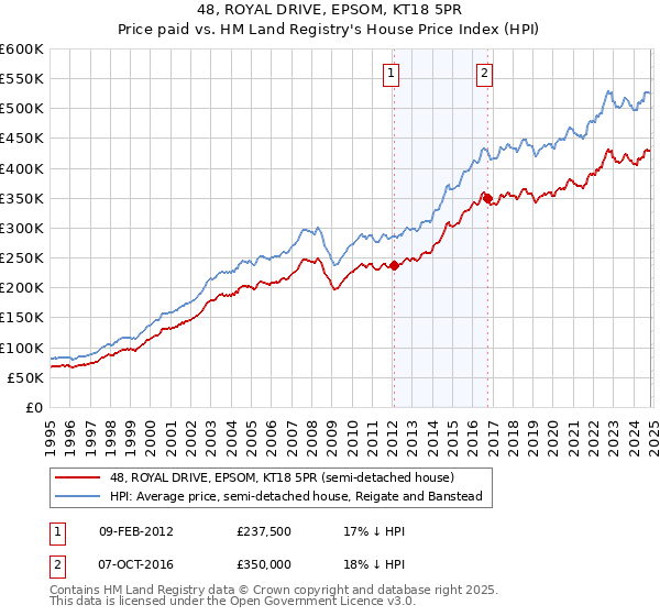 48, ROYAL DRIVE, EPSOM, KT18 5PR: Price paid vs HM Land Registry's House Price Index