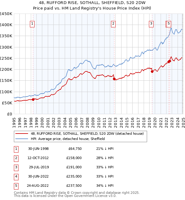 48, RUFFORD RISE, SOTHALL, SHEFFIELD, S20 2DW: Price paid vs HM Land Registry's House Price Index