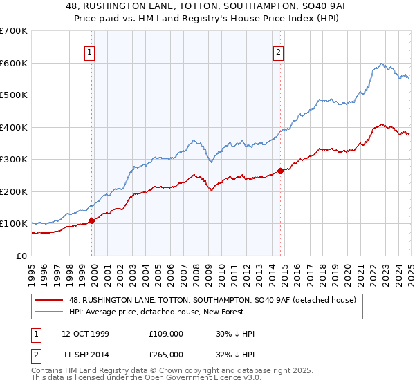 48, RUSHINGTON LANE, TOTTON, SOUTHAMPTON, SO40 9AF: Price paid vs HM Land Registry's House Price Index