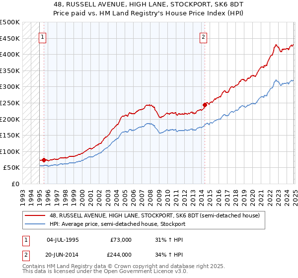 48, RUSSELL AVENUE, HIGH LANE, STOCKPORT, SK6 8DT: Price paid vs HM Land Registry's House Price Index