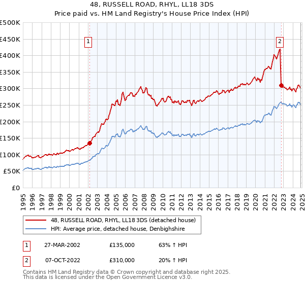 48, RUSSELL ROAD, RHYL, LL18 3DS: Price paid vs HM Land Registry's House Price Index