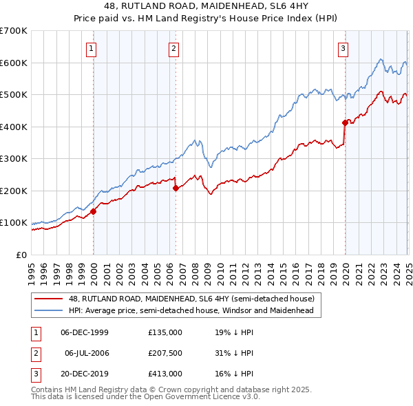 48, RUTLAND ROAD, MAIDENHEAD, SL6 4HY: Price paid vs HM Land Registry's House Price Index