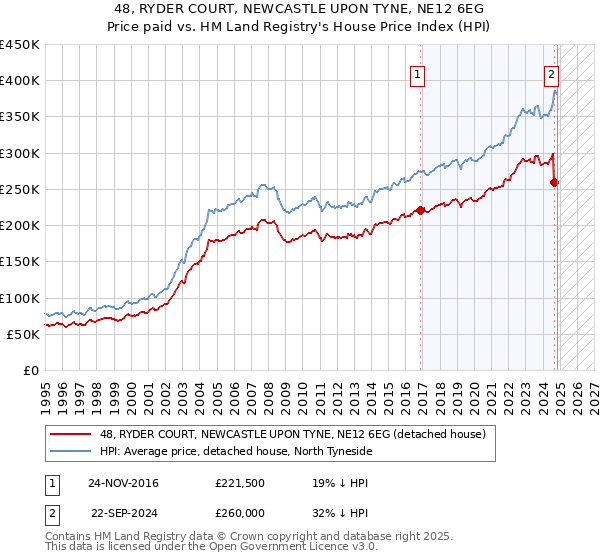 48, RYDER COURT, NEWCASTLE UPON TYNE, NE12 6EG: Price paid vs HM Land Registry's House Price Index