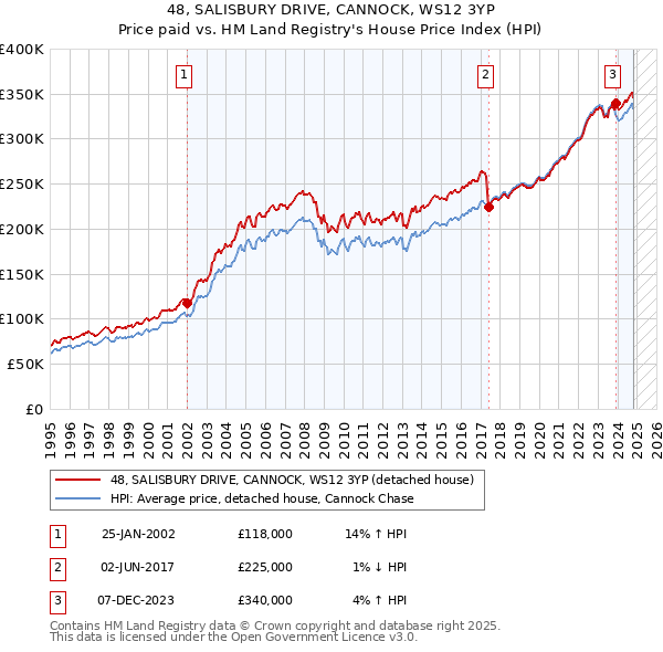 48, SALISBURY DRIVE, CANNOCK, WS12 3YP: Price paid vs HM Land Registry's House Price Index