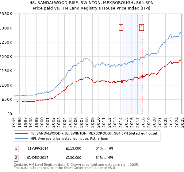 48, SANDALWOOD RISE, SWINTON, MEXBOROUGH, S64 8PN: Price paid vs HM Land Registry's House Price Index