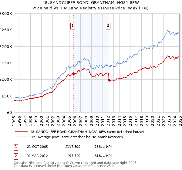 48, SANDCLIFFE ROAD, GRANTHAM, NG31 8EW: Price paid vs HM Land Registry's House Price Index