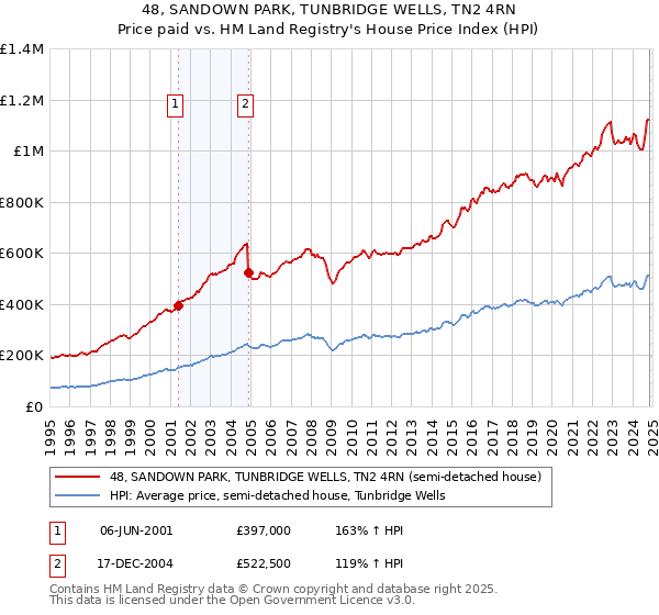 48, SANDOWN PARK, TUNBRIDGE WELLS, TN2 4RN: Price paid vs HM Land Registry's House Price Index