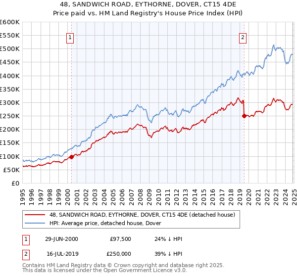 48, SANDWICH ROAD, EYTHORNE, DOVER, CT15 4DE: Price paid vs HM Land Registry's House Price Index