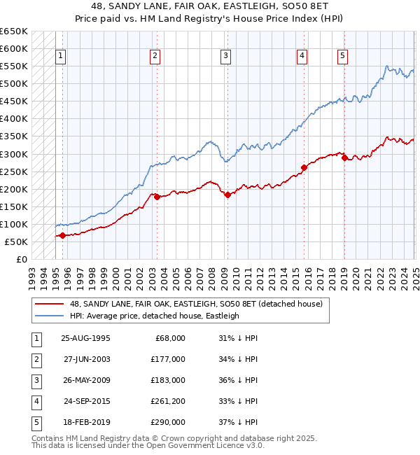 48, SANDY LANE, FAIR OAK, EASTLEIGH, SO50 8ET: Price paid vs HM Land Registry's House Price Index