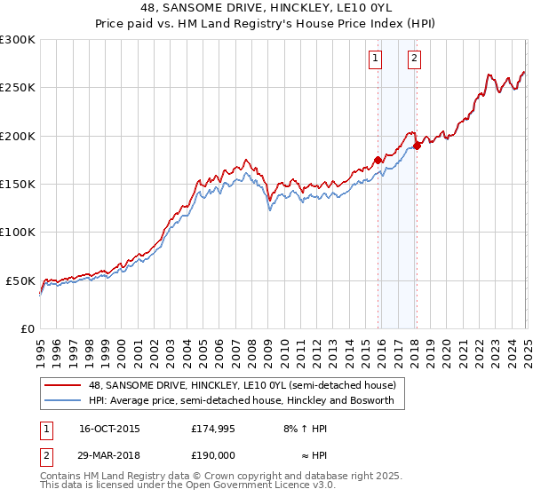 48, SANSOME DRIVE, HINCKLEY, LE10 0YL: Price paid vs HM Land Registry's House Price Index