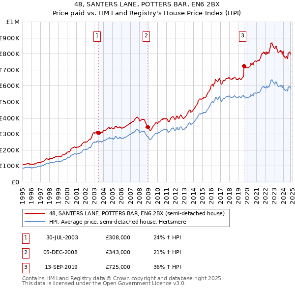 48, SANTERS LANE, POTTERS BAR, EN6 2BX: Price paid vs HM Land Registry's House Price Index