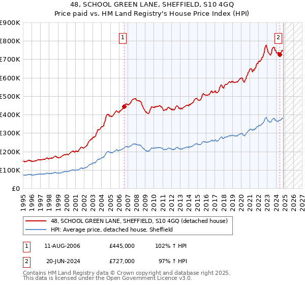 48, SCHOOL GREEN LANE, SHEFFIELD, S10 4GQ: Price paid vs HM Land Registry's House Price Index