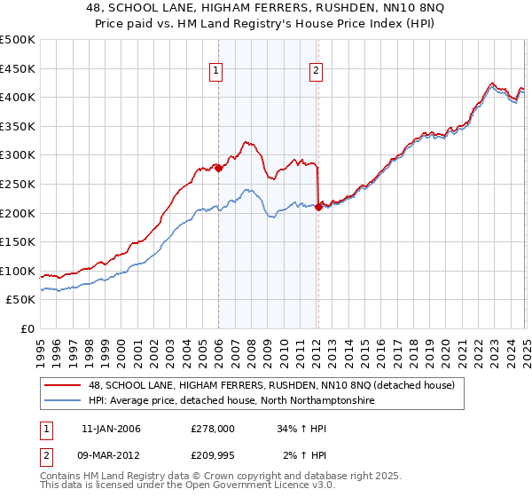 48, SCHOOL LANE, HIGHAM FERRERS, RUSHDEN, NN10 8NQ: Price paid vs HM Land Registry's House Price Index