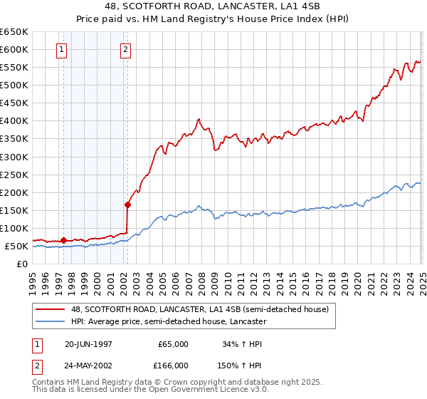 48, SCOTFORTH ROAD, LANCASTER, LA1 4SB: Price paid vs HM Land Registry's House Price Index