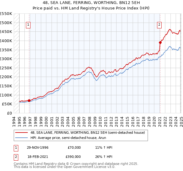 48, SEA LANE, FERRING, WORTHING, BN12 5EH: Price paid vs HM Land Registry's House Price Index